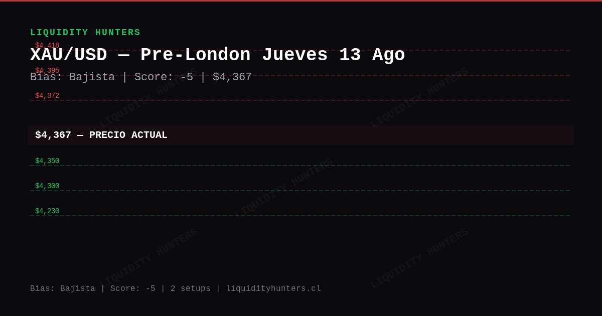 XAU/USD Chart — Análisis XAU/USD SMC/ICT Hoy — Setup Pre-Londres (13 Ago)