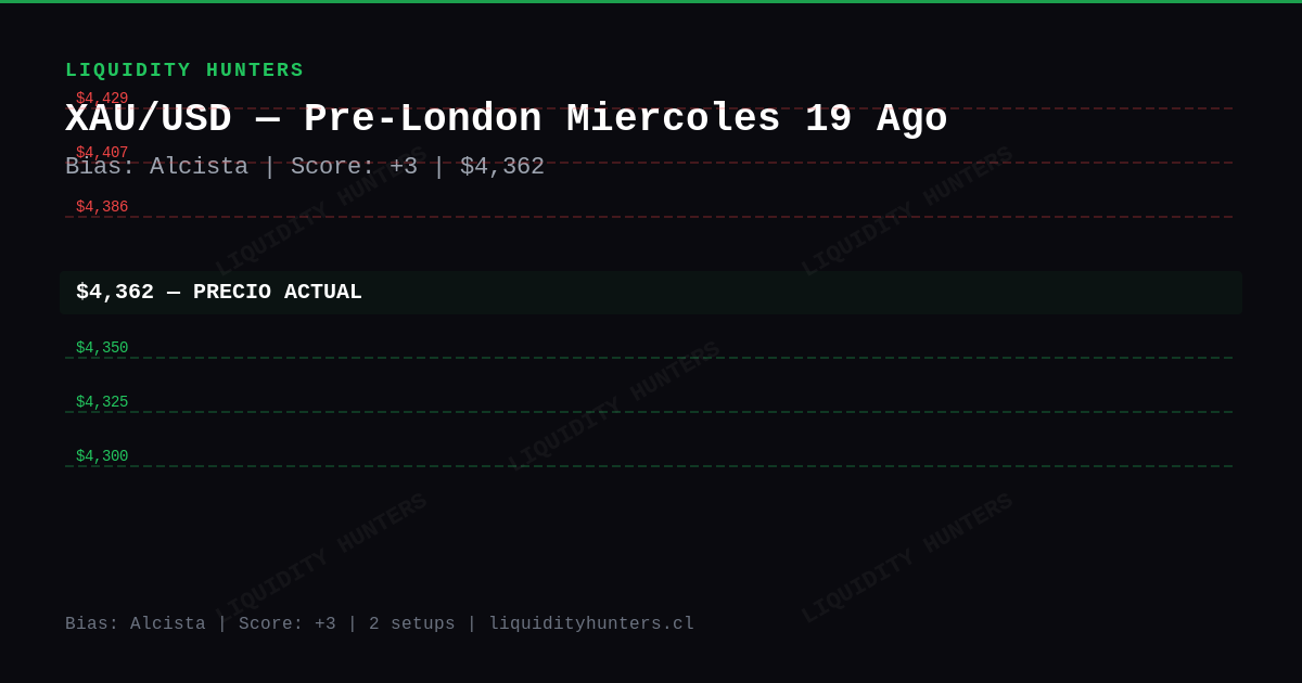 XAU/USD Chart — Análisis XAU/USD SMC/ICT Hoy — Setup Pre-Londres (19 Ago)