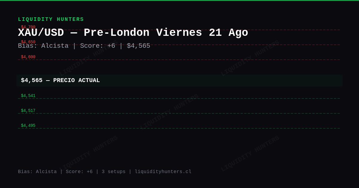 XAU/USD Chart — Análisis XAU/USD SMC/ICT Hoy — Setup Pre-Londres (21 Ago)