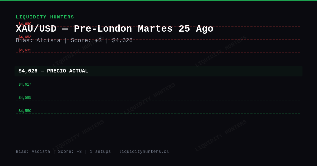 XAU/USD Chart — Análisis XAU/USD SMC/ICT Hoy — Setup Pre-Londres (25 Ago)