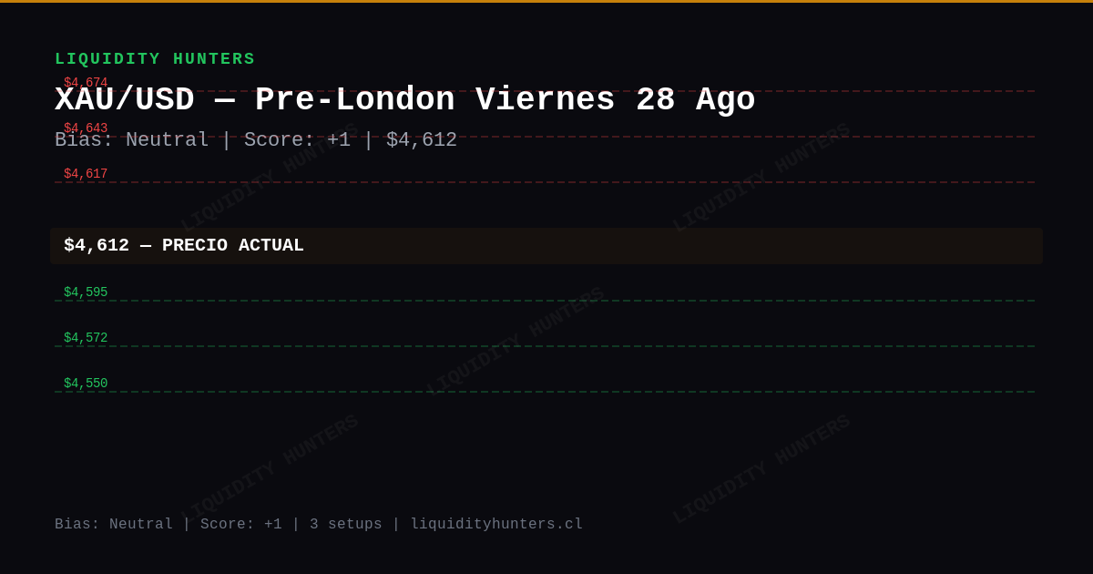 XAU/USD Chart — Análisis XAU/USD SMC/ICT Hoy — Setup Pre-Londres (28 Ago)