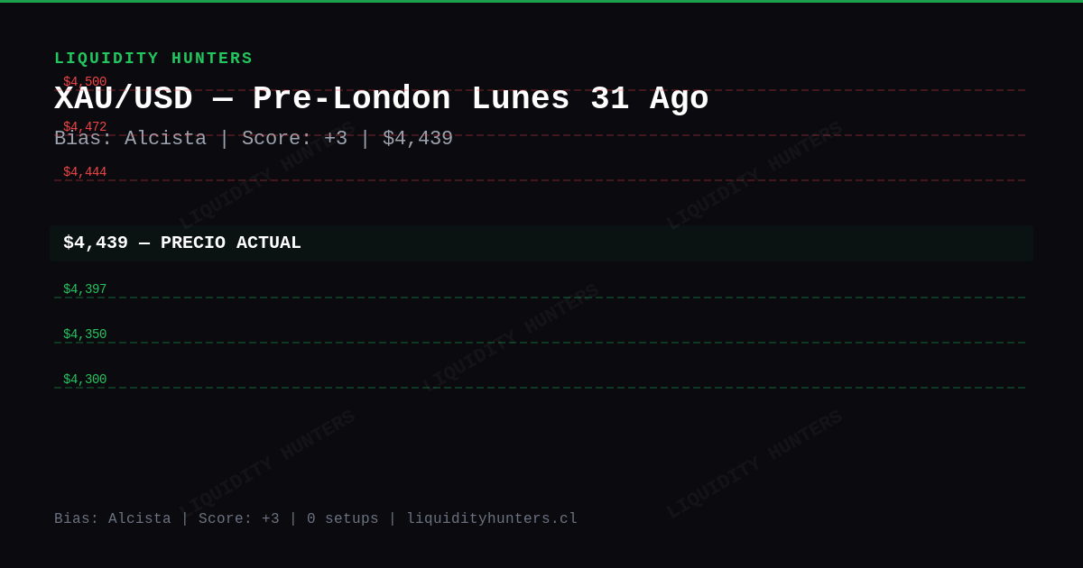 XAU/USD Chart — Análisis XAU/USD SMC/ICT Hoy — Setup Pre-Londres (31 Ago)