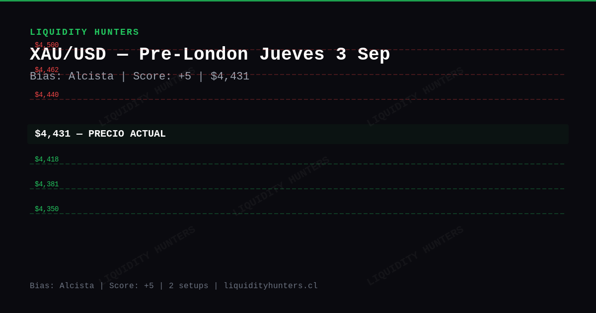 XAU/USD Chart — Análisis XAU/USD SMC/ICT Hoy — Setup Pre-Londres (3 Sep)