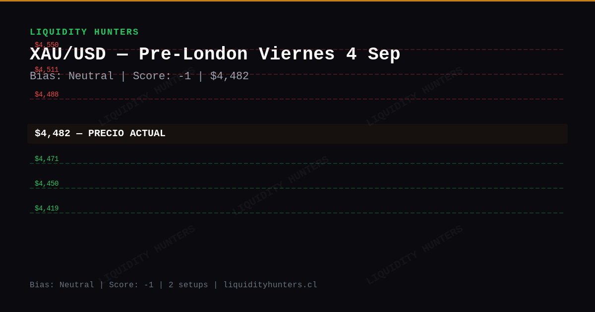 XAU/USD Chart — Análisis XAU/USD SMC/ICT Hoy — Setup Pre-Londres (4 Sep)