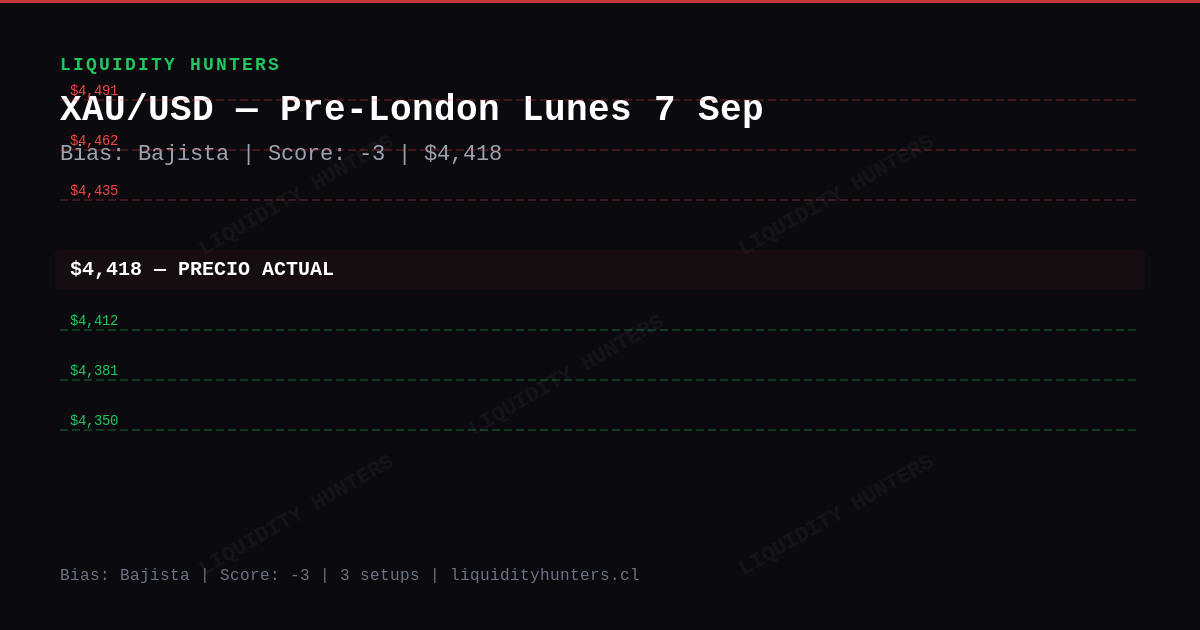 XAU/USD Chart — Análisis XAU/USD SMC/ICT Hoy — Setup Pre-Londres (7 Sep)