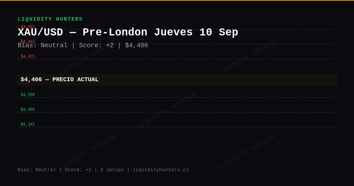 XAU/USD Chart — Análisis XAU/USD SMC/ICT Hoy — Setup Pre-Londres (10 Sep)