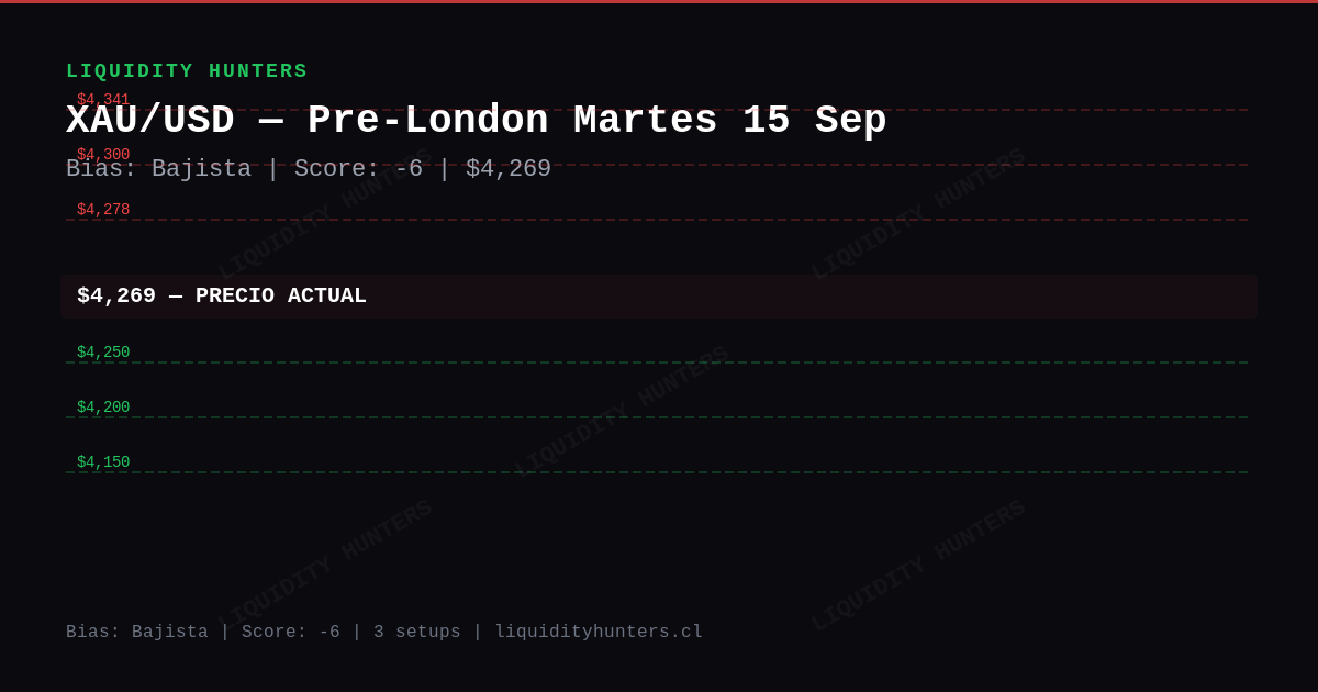 XAU/USD Chart — Análisis XAU/USD SMC/ICT Hoy — Setup Pre-Londres (15 Sep)
