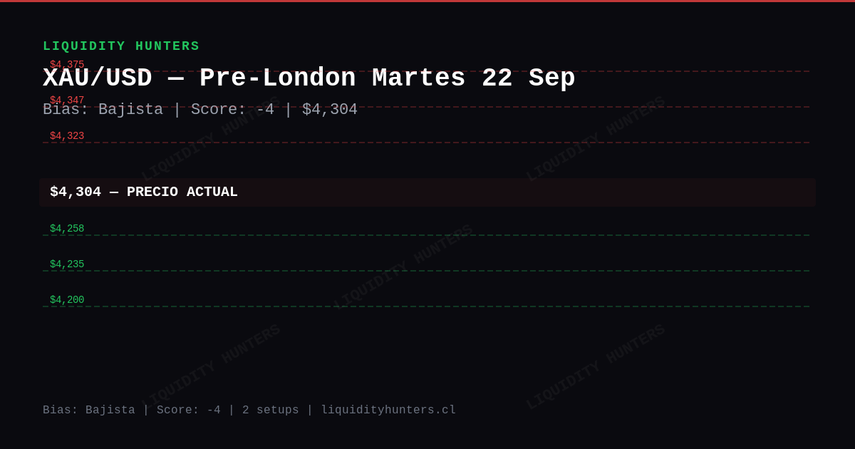 XAU/USD Chart — Análisis XAU/USD SMC/ICT Hoy — Setup Pre-Londres (22 Sep)