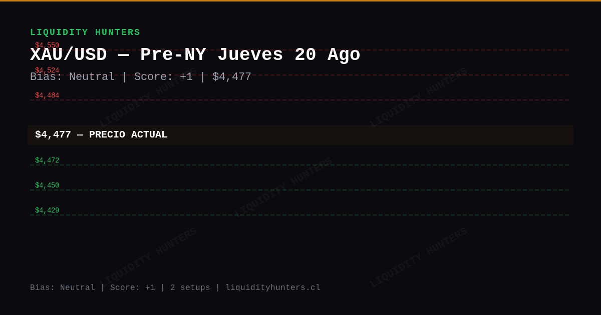 XAU/USD Chart — Análisis XAU/USD SMC/ICT Hoy — Setup Pre-NY (20 Ago)