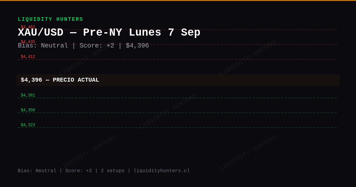 XAU/USD Chart — Análisis XAU/USD SMC/ICT Hoy — Setup Pre-NY (7 Sep)