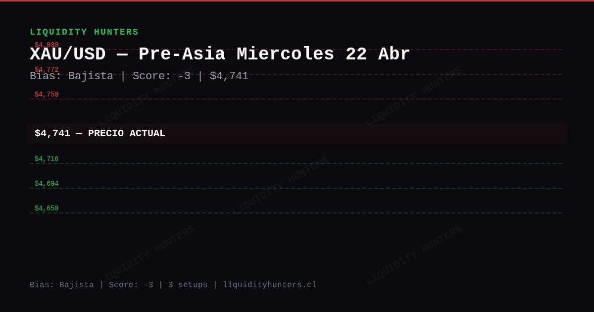 XAU/USD Chart — Análisis XAU/USD SMC/ICT — Abril 2026 | Pre-Asia Killzone
