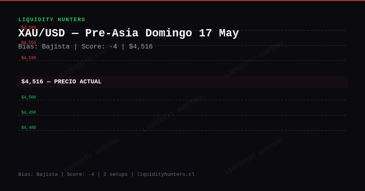 XAU/USD Chart — Análisis XAU/USD SMC/ICT — Mayo 2026 | Pre-Asia Killzone