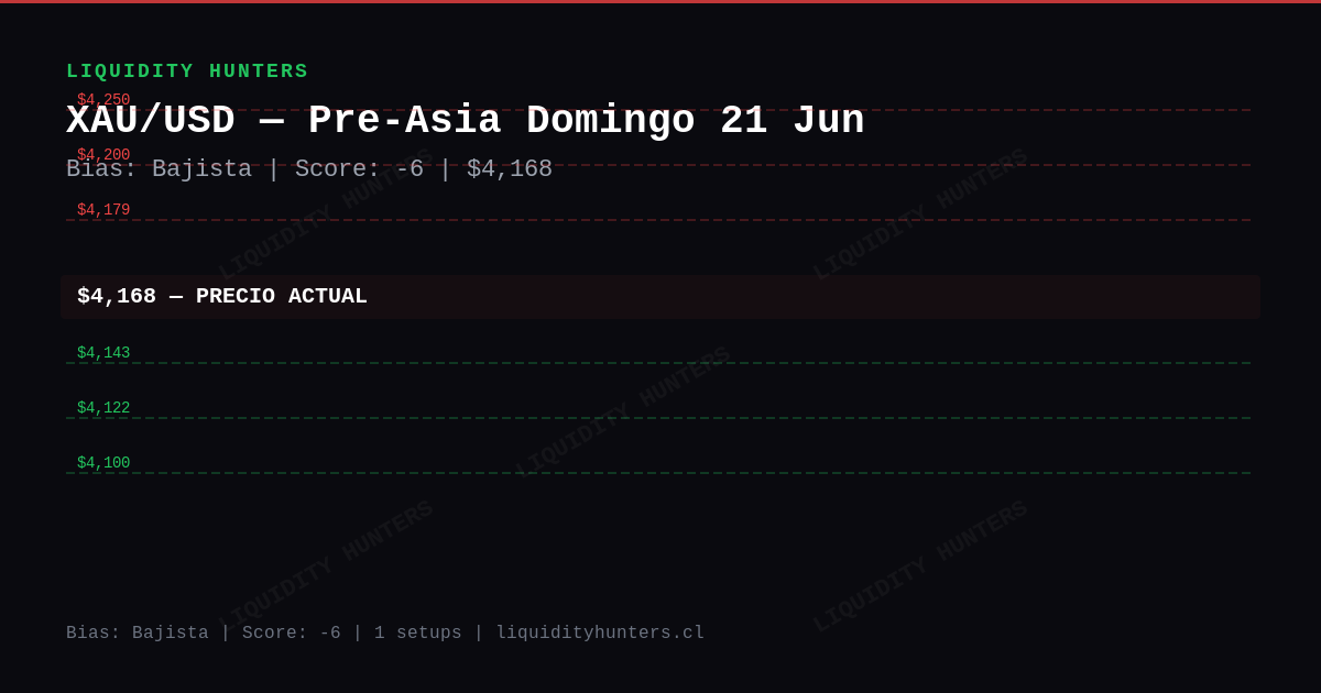 XAU/USD Chart — Análisis XAU/USD SMC/ICT Hoy — Setup Pre-Asia (21 Jun)