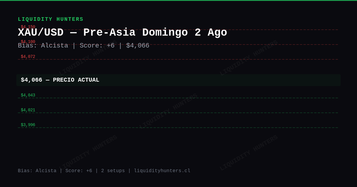 XAU/USD Chart — Análisis XAU/USD SMC/ICT Hoy — Setup Pre-Asia (2 Ago)