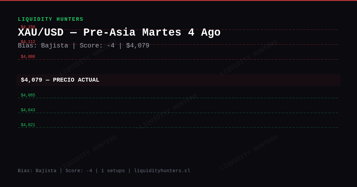 XAU/USD Chart — Análisis XAU/USD SMC/ICT Hoy — Setup Pre-Asia (4 Ago)