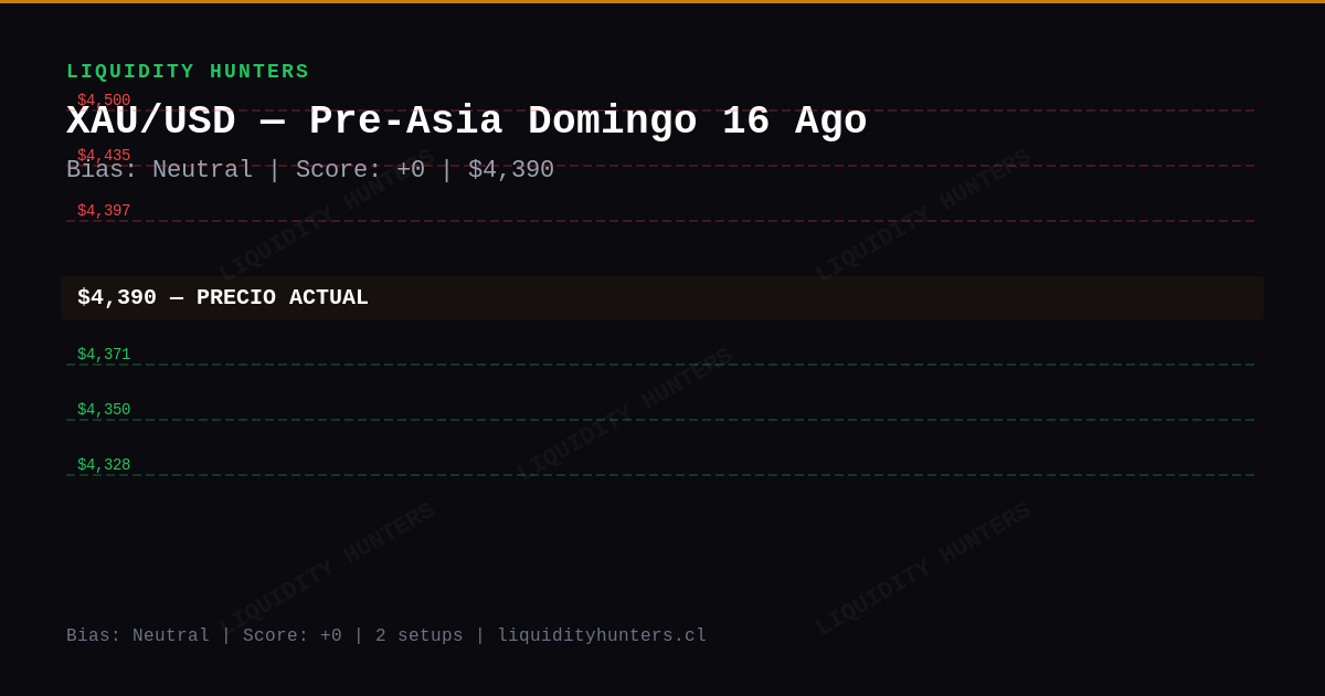 XAU/USD Chart — Análisis XAU/USD SMC/ICT Hoy — Setup Pre-Asia (16 Ago)