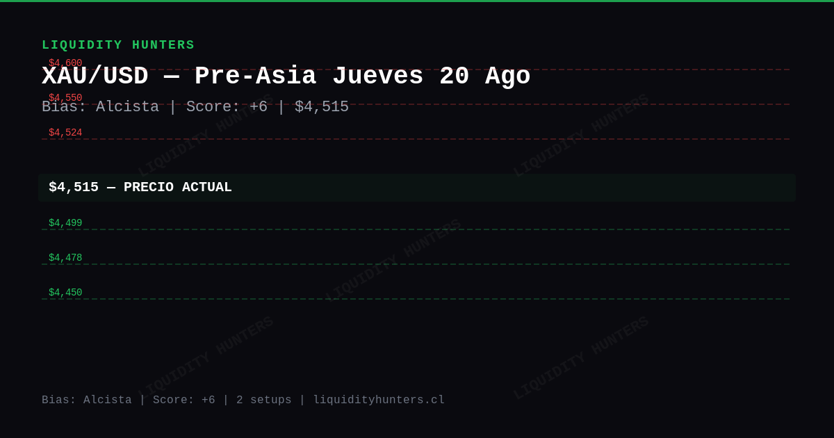 XAU/USD Chart — Análisis XAU/USD SMC/ICT Hoy — Setup Pre-Asia (20 Ago)