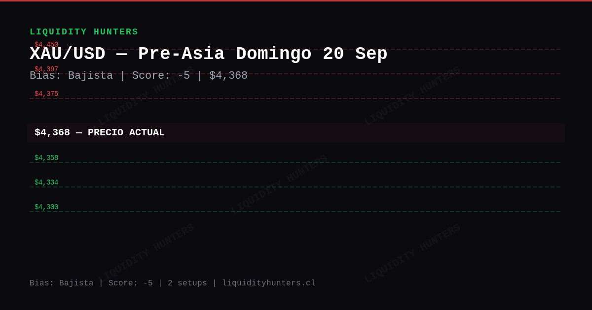 XAU/USD Chart — Análisis XAU/USD SMC/ICT Hoy — Setup Pre-Asia (20 Sep)