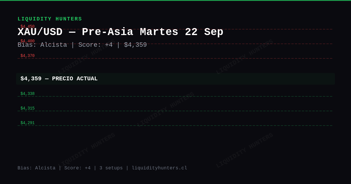 XAU/USD Chart — Análisis XAU/USD SMC/ICT Hoy — Setup Pre-Asia (22 Sep)