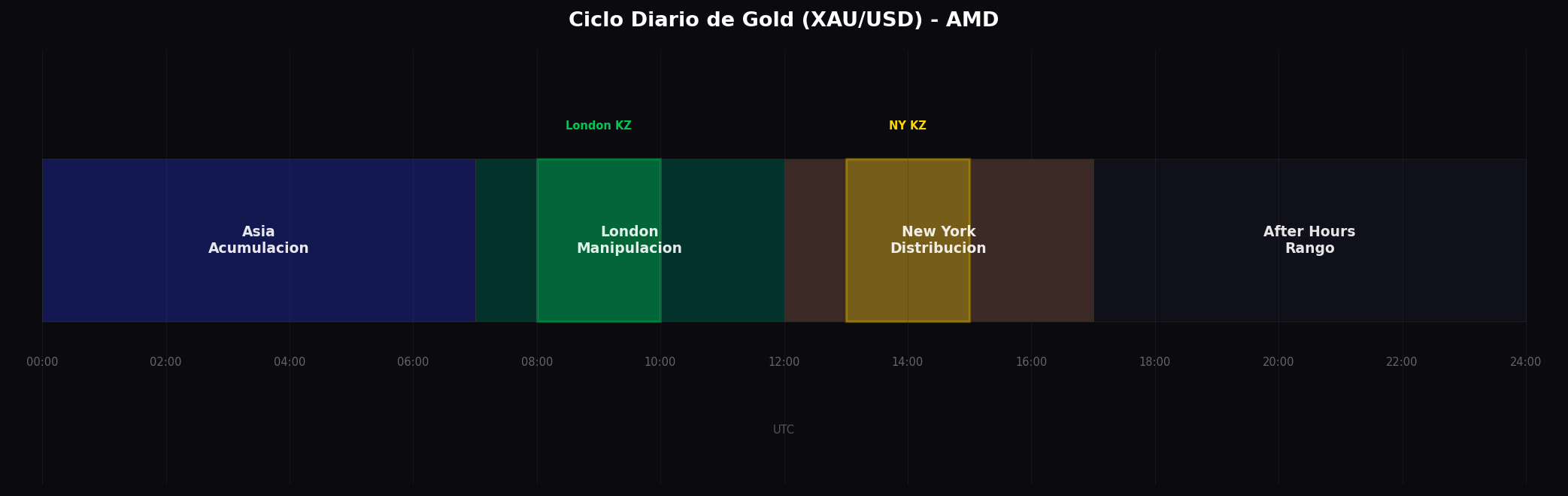 How to Trade Each Gold Session: Asia, London and NY Explained