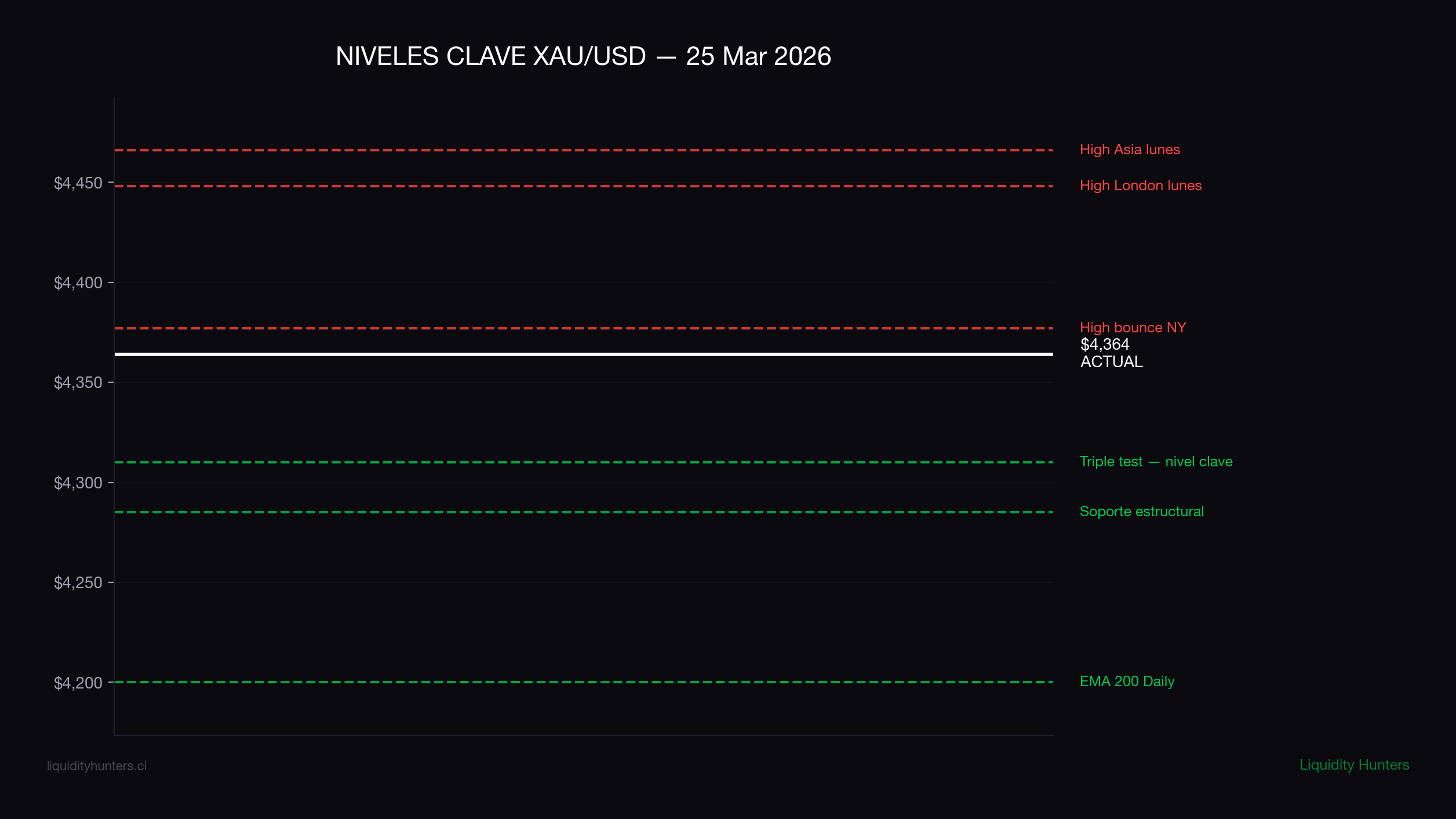 Key levels XAU/USD — Mar 25 2026