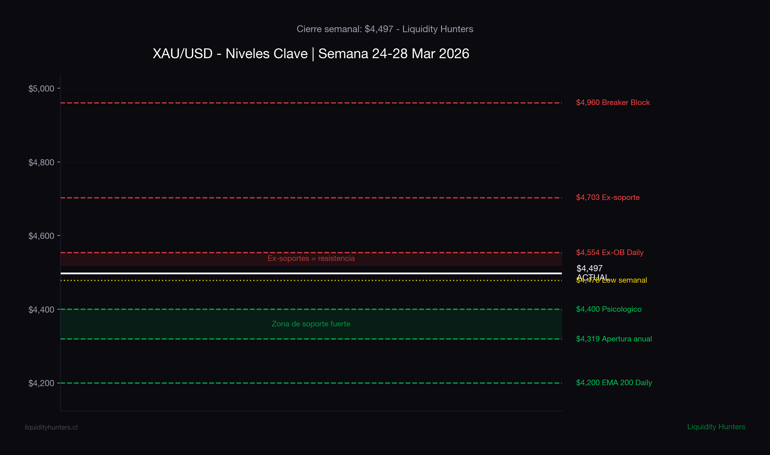 XAU/USD Key Levels - Week Mar 24-28 2026
