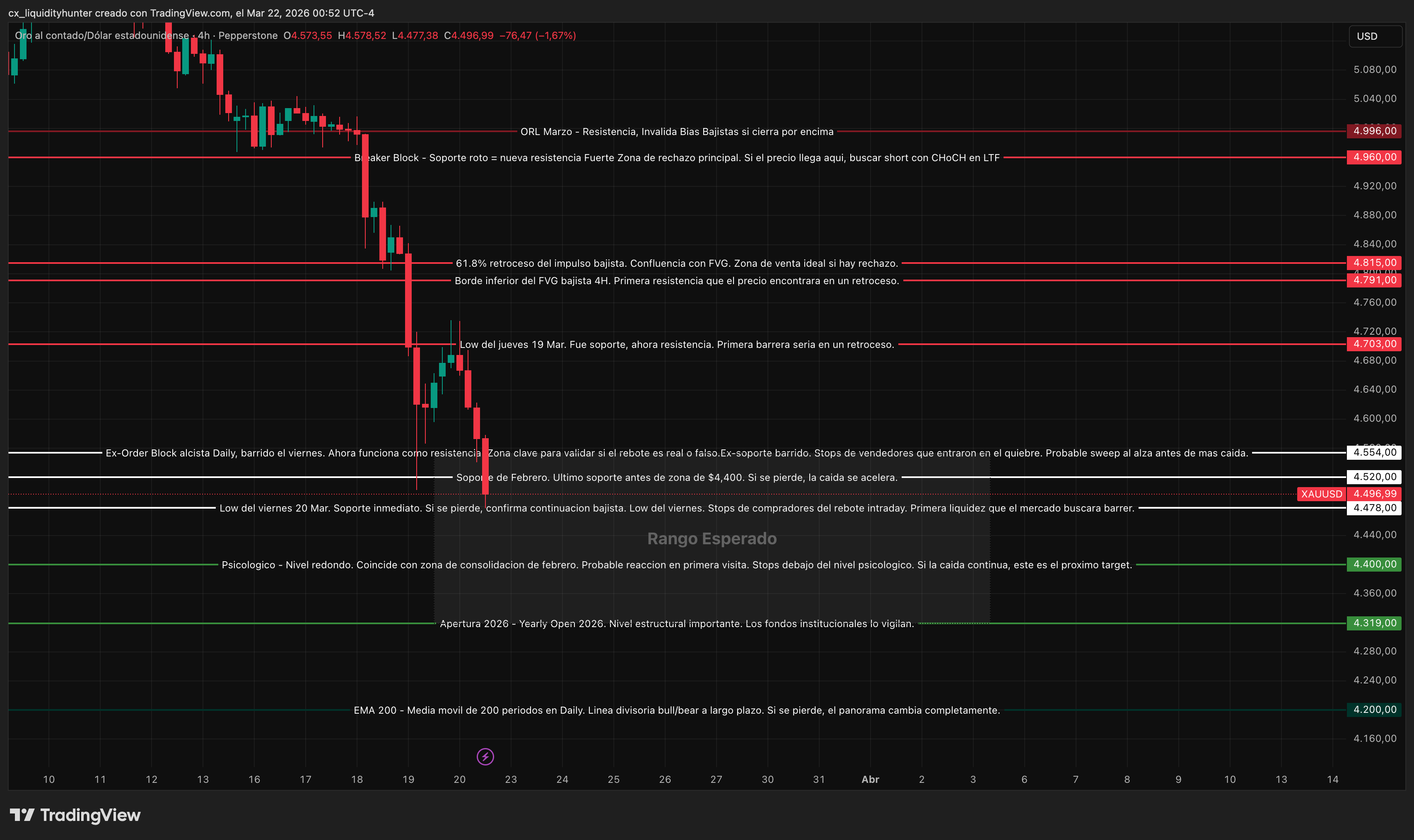 XAU/USD 4H - Key Levels Marked | Pepperstone | 22 Mar 2026