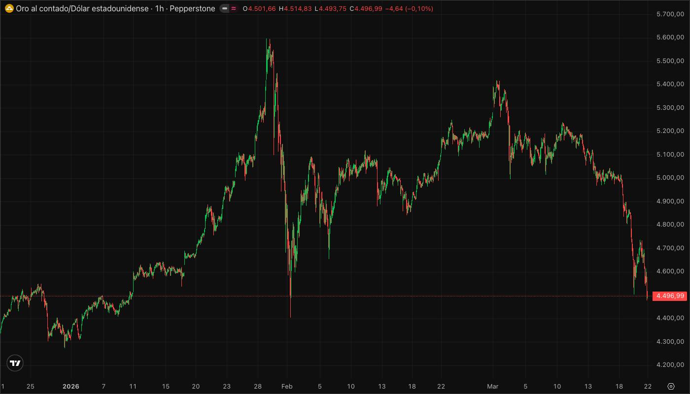XAU/USD Daily - Real Data Gold Futures March 2026