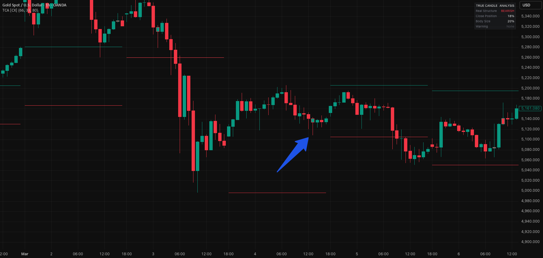 True Candle Analysis